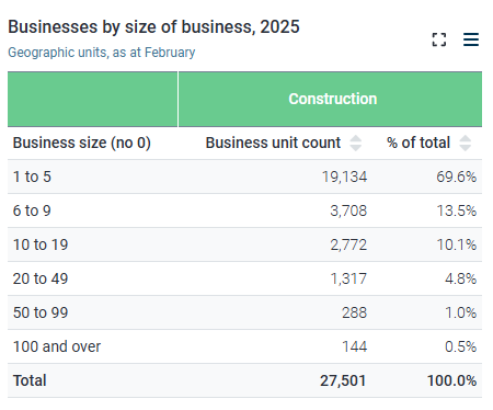 Identify how many small, medium and large businesses in your sector