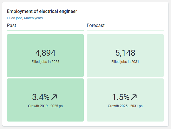 Forecasts for every detailed occupation