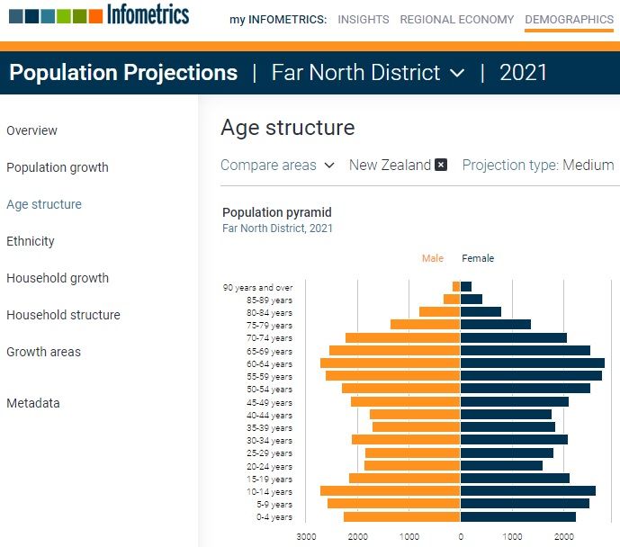 Media Release New population projections show regions will need to