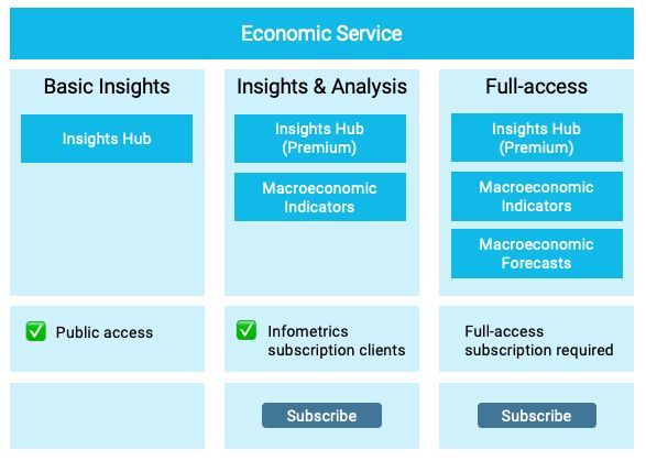 Economic Service overview
