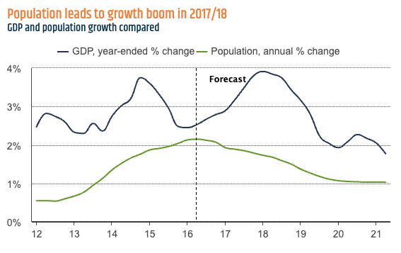 Population leads to growth boom
